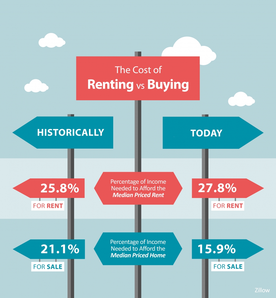 The Cost of Renting Vs. Buying a Home [INFOGRAPHIC] | MyKCM